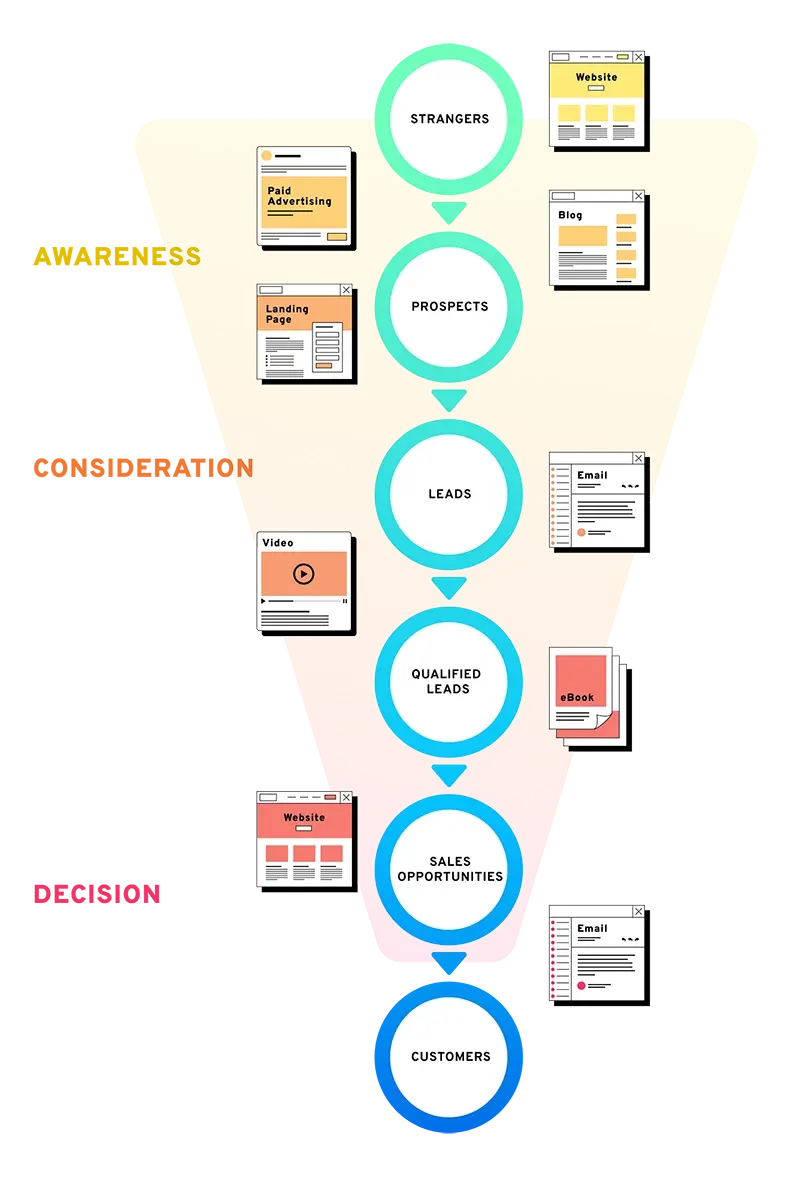 Ambi Sales Funnel
