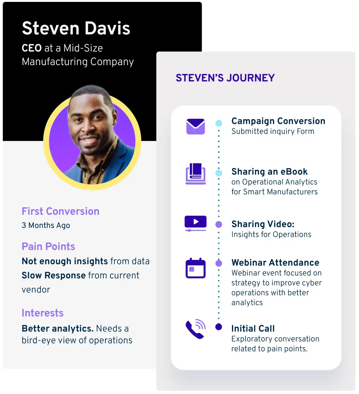 Buyer journey of business buyer