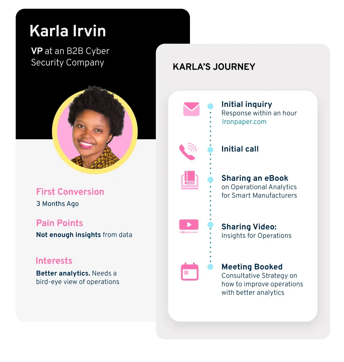Buyer Journey With High Touch Lead Nurturing