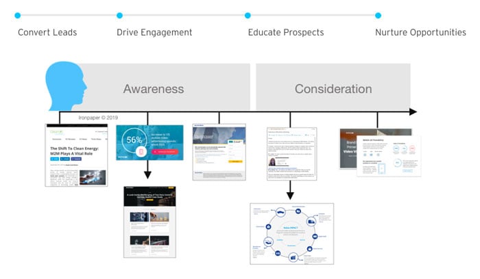 BuyersJourney