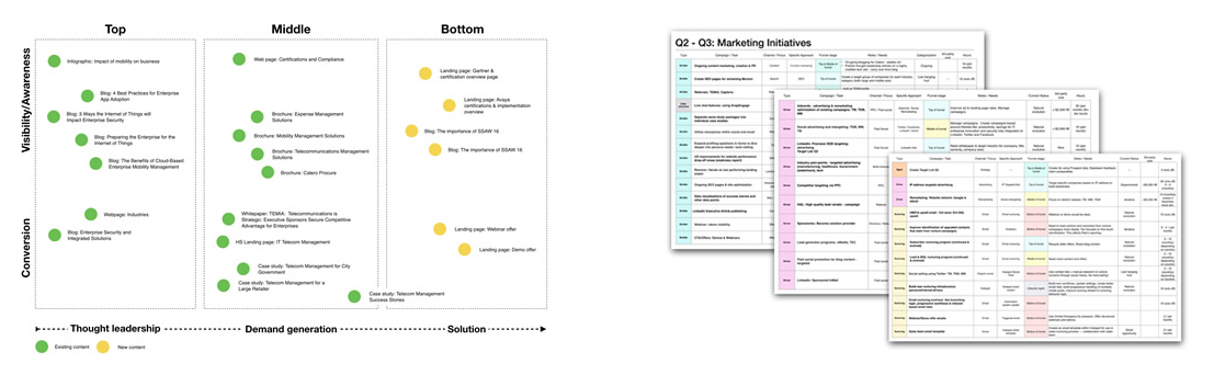 Collages of content strategy from the top to the bottom of the funnel