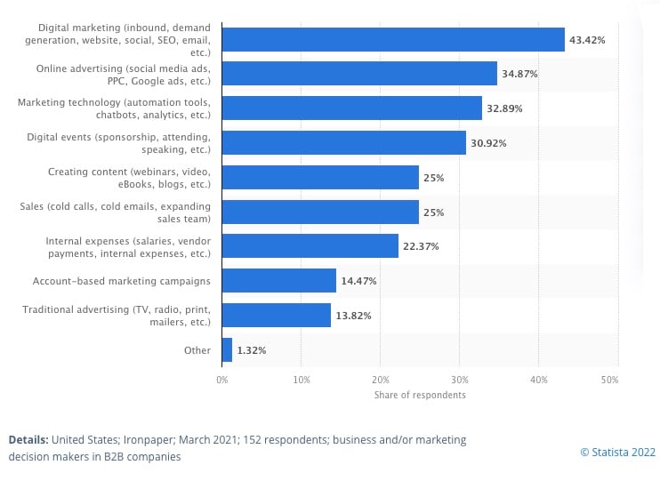 B2B research survey results: Where U.S. B2B decision-makers reallocated their in-person event budget in March 2021