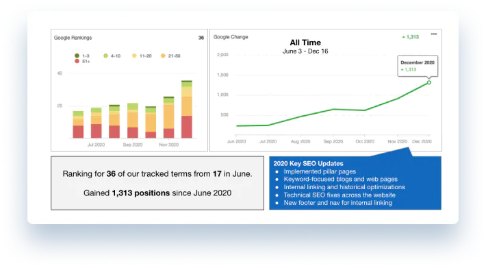 SEO analysis for websites