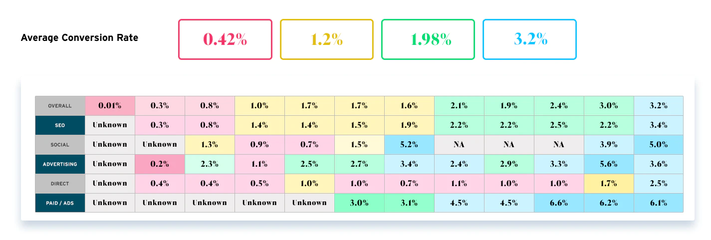 Graph depicting website conversion rates improving over time. From 0.42% conversion rate to 3.2% conversion rate.