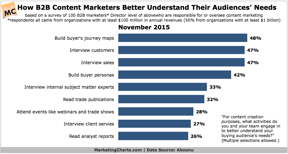 B2B Marketers Turn to Buyer’s Journey Maps to Craft Better Content