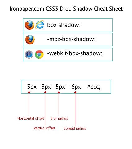 Structure of CSS3 Drop Shadow for Web Designers