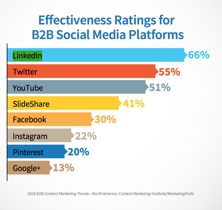 B2B Social Media Marketing Statistics 2016