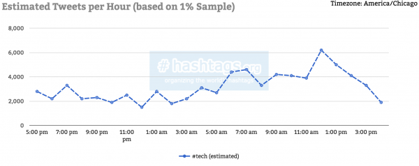 #tech hashtag - Best IT Hashtags for Twitter