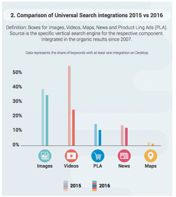 Search Advertising Statistics and Trends