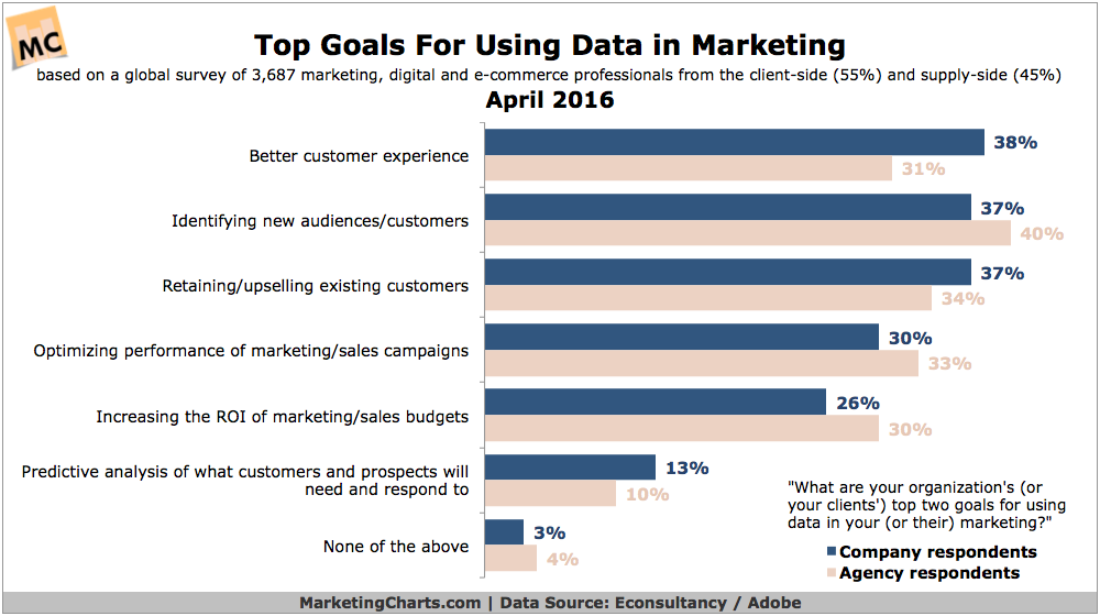  What Are Organizations’ Top Data-Driven Marketing Goals and Challenges?