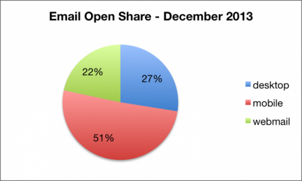 Email open rates - mobile top email platform