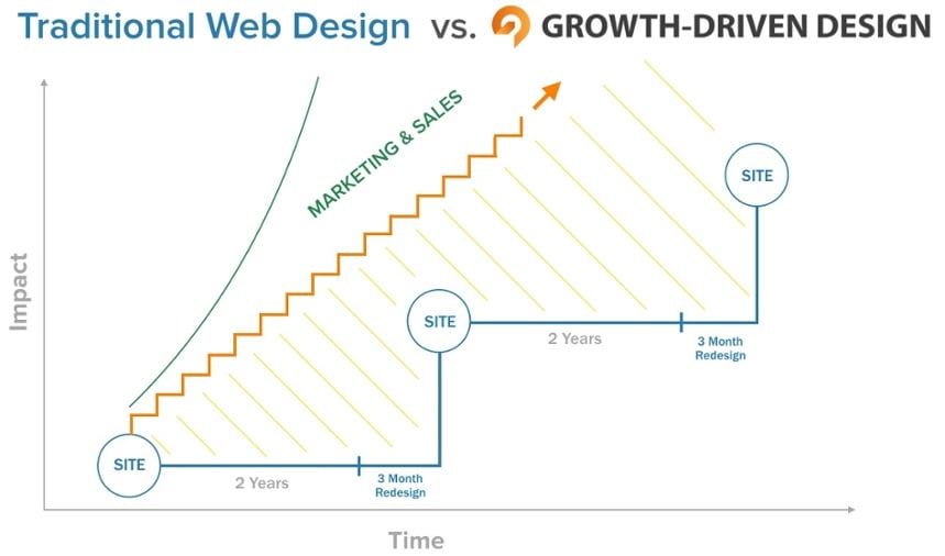 Website design - continuous improvement - growth driven design