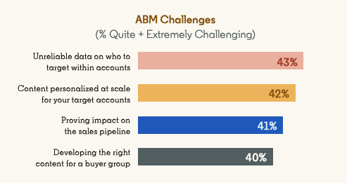 ABM Challenges Chart