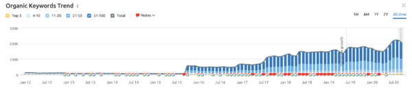 SEO contribution to overall traffic over time