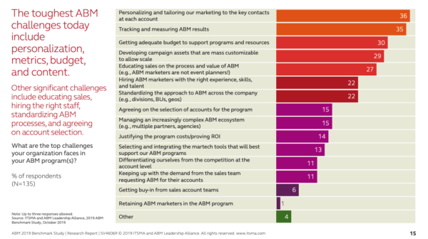 Toughest ABM Challenges chart