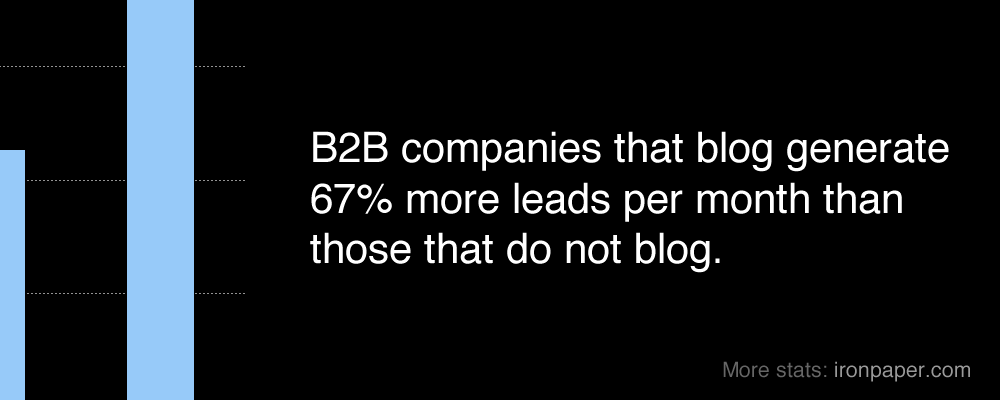 B2B Social Media Marketing Statistics 2016: B2B companies that blog generate 67% more leads per month than those that do not blog.