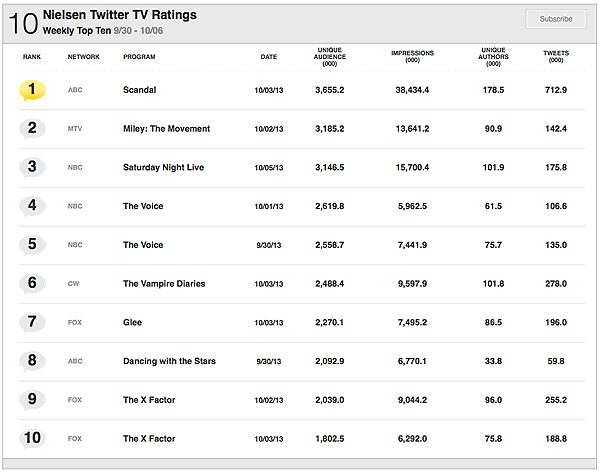 Nielsen measures the social conversation around TV