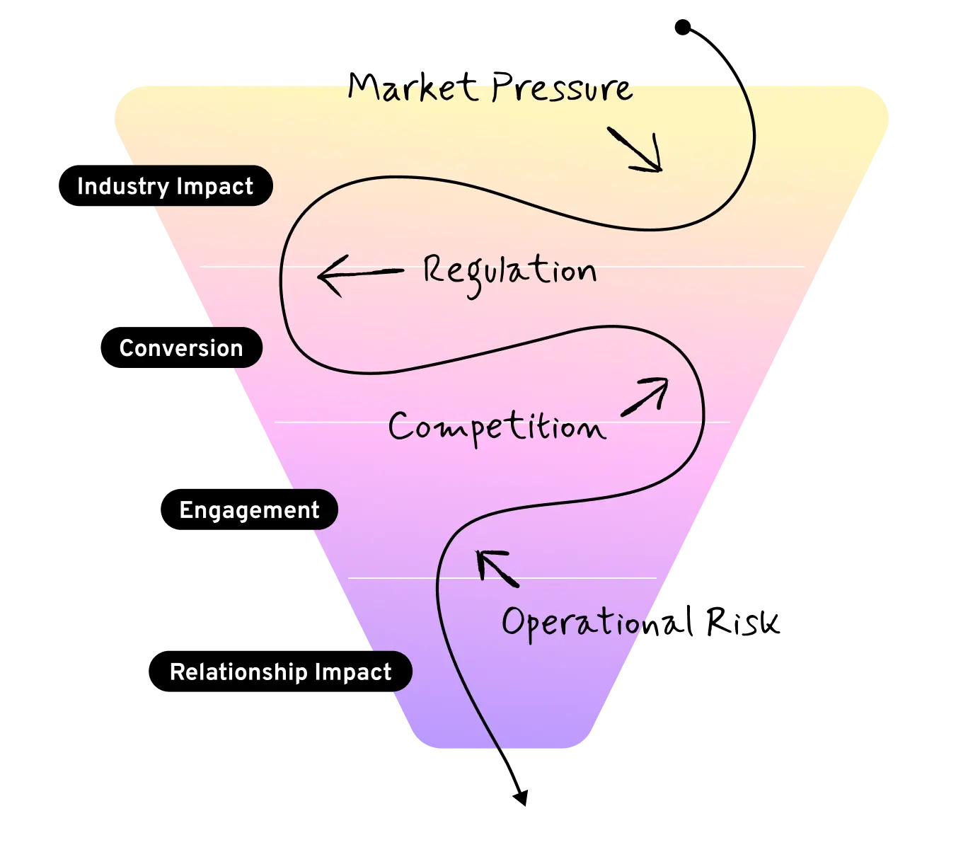 Industry landscape impacting factors