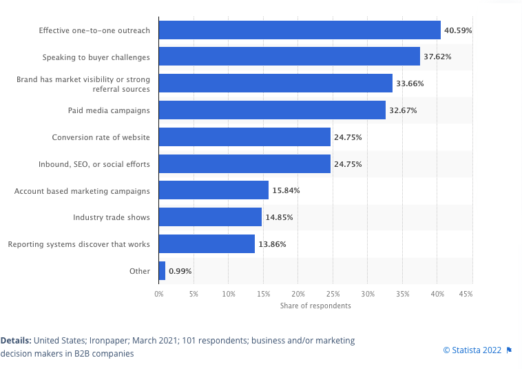 B2B research survey results: Successful lead generation strategies according to B2B decision-makers