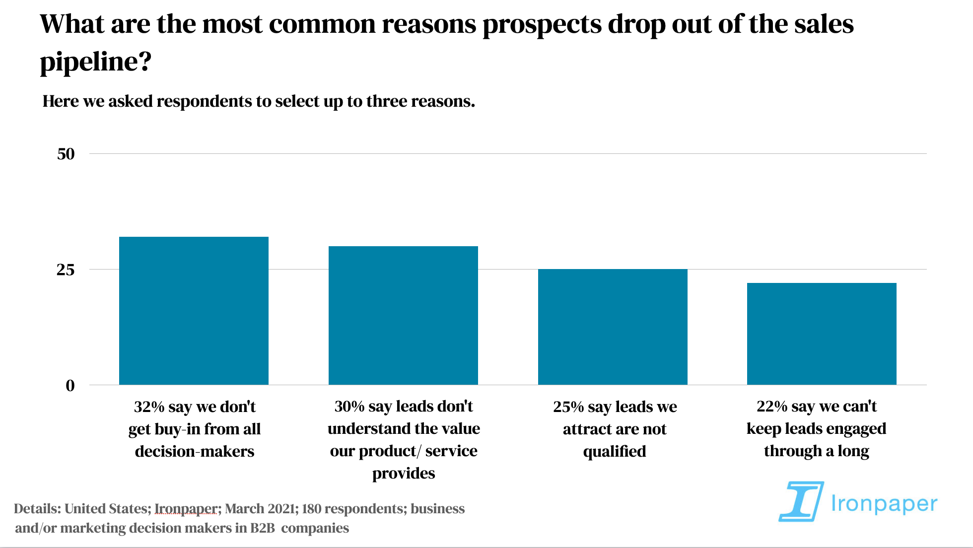 B2B research survey results: What are the most common reasons prospects drop out of the sales pipeline?