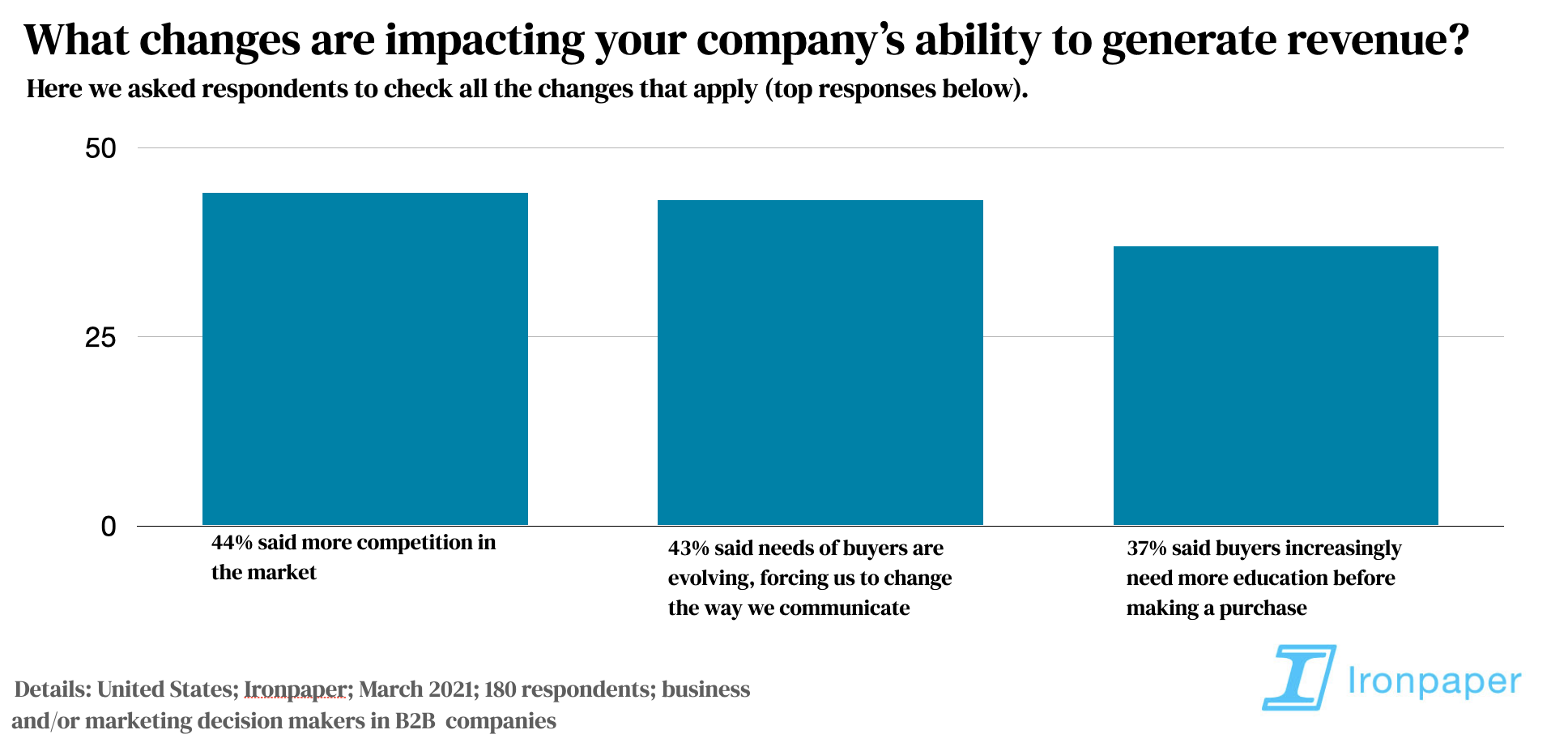 B2B research survey results: What changes are impacting your company’s ability to generate revenue?