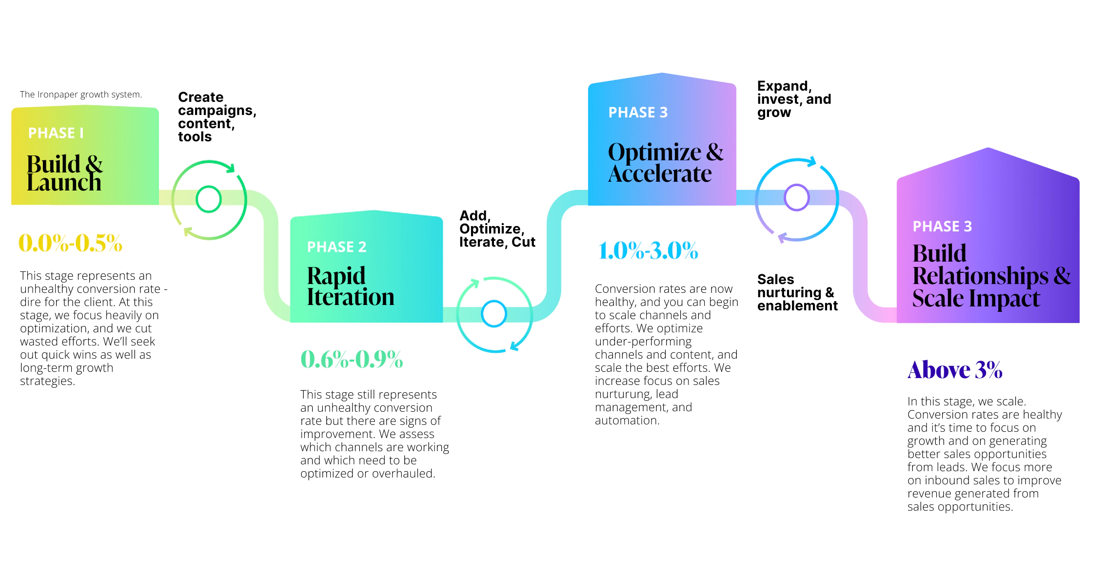 b2b buyer journey model by Ironpaper. A visual representation of our model. 