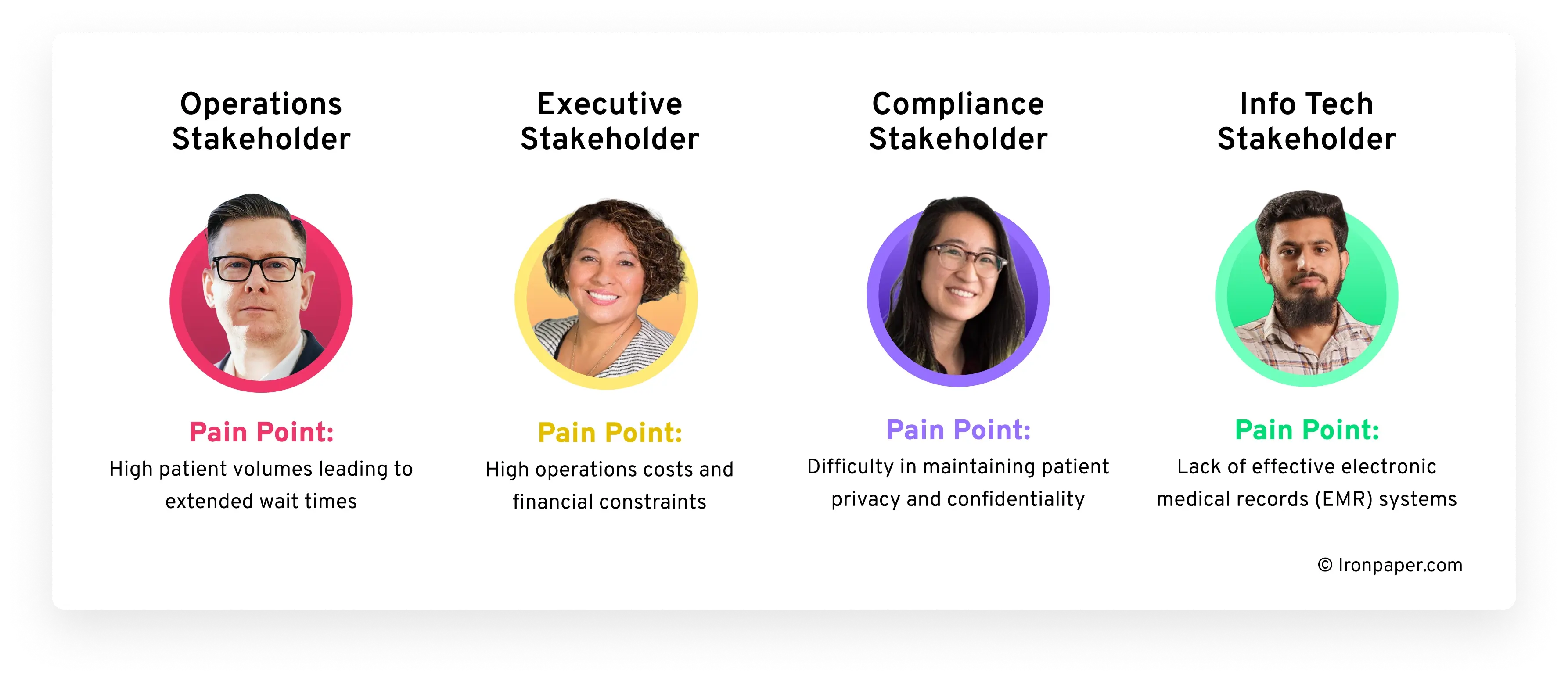 Role based business challenges for B2B content