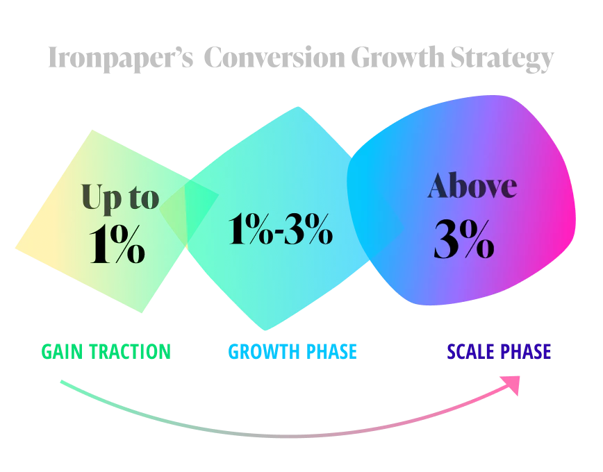 b2b conversion growth strategy: marketing conversion rates that show three phases from 1% to above 3%.