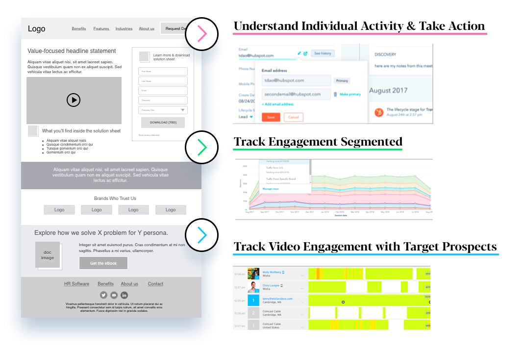 An infographic explaining how our websites understand individual activity and take action, track engagement segmented, and track video engagement with target prospects