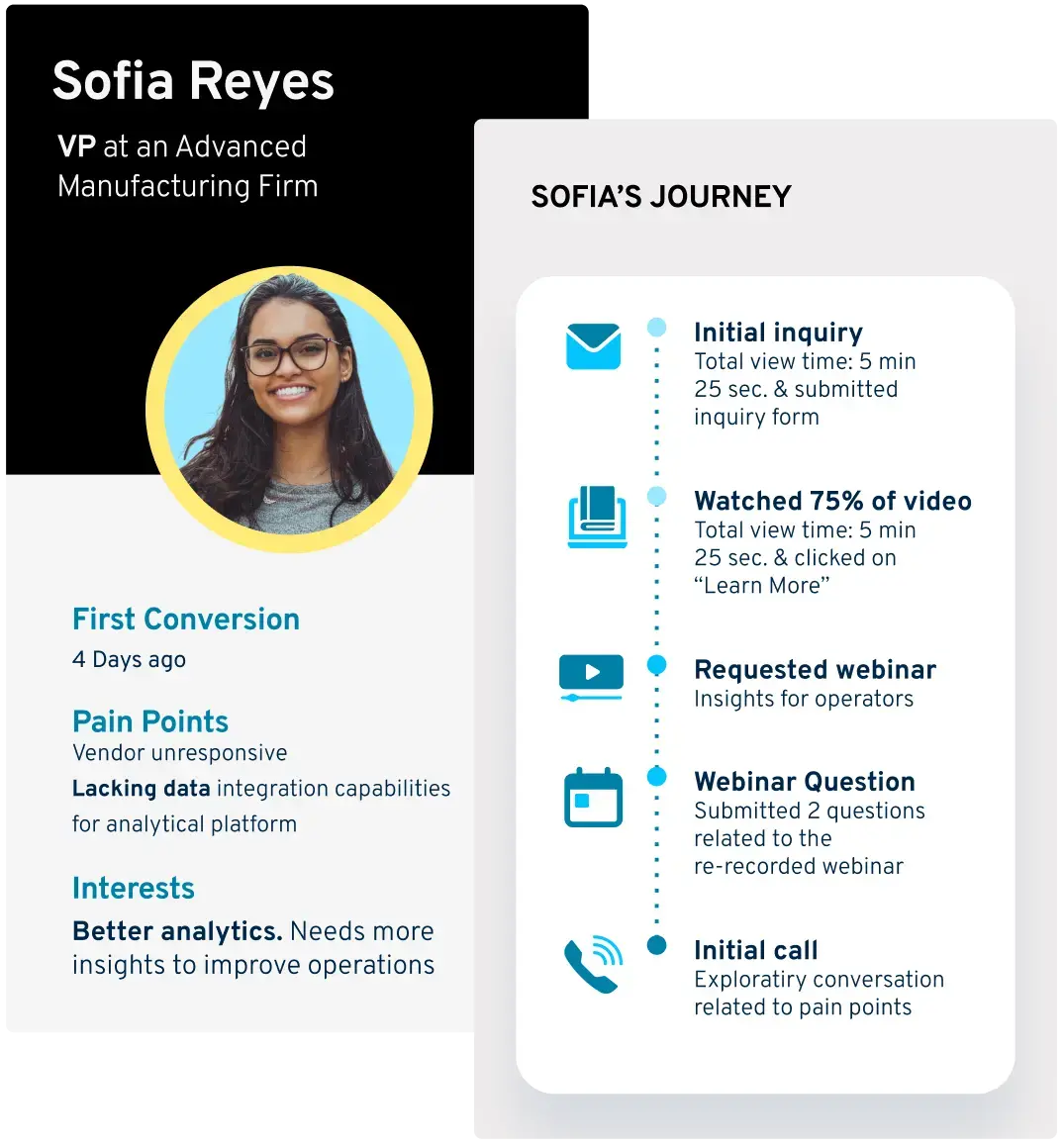 buyer journey persona CIO abm saas