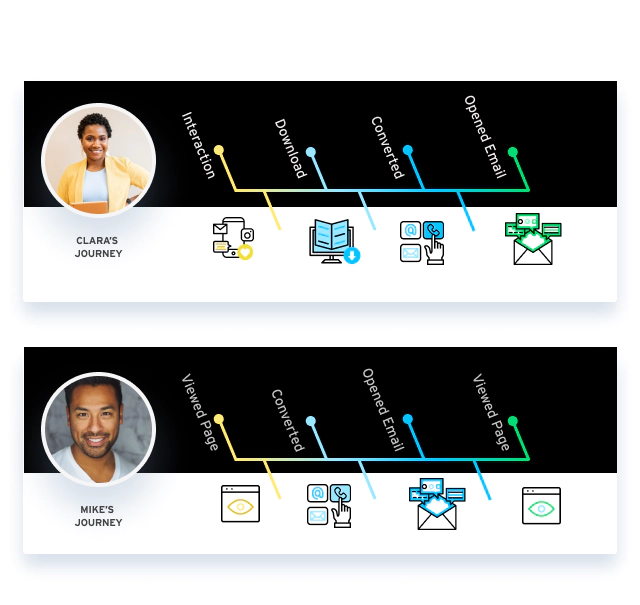 The B2B buyer's journey that shows how qualified leads are generated.