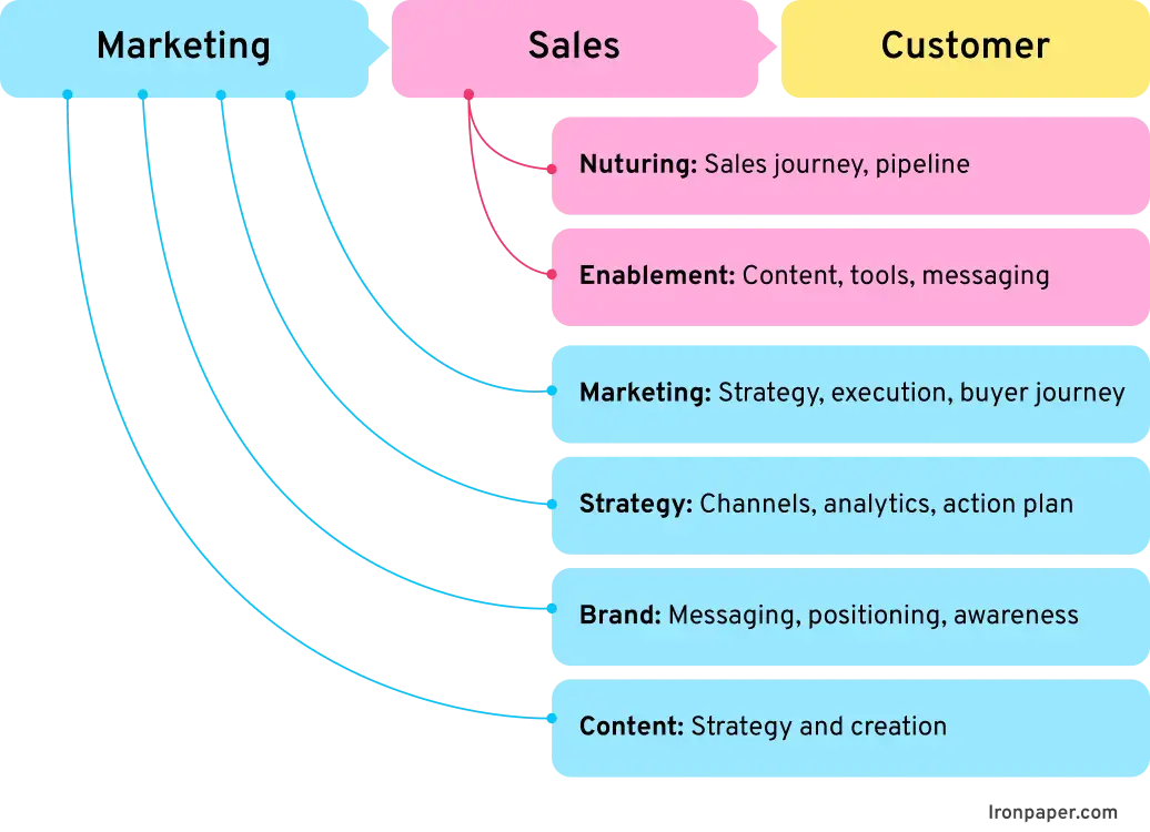 marketing to sales action plan