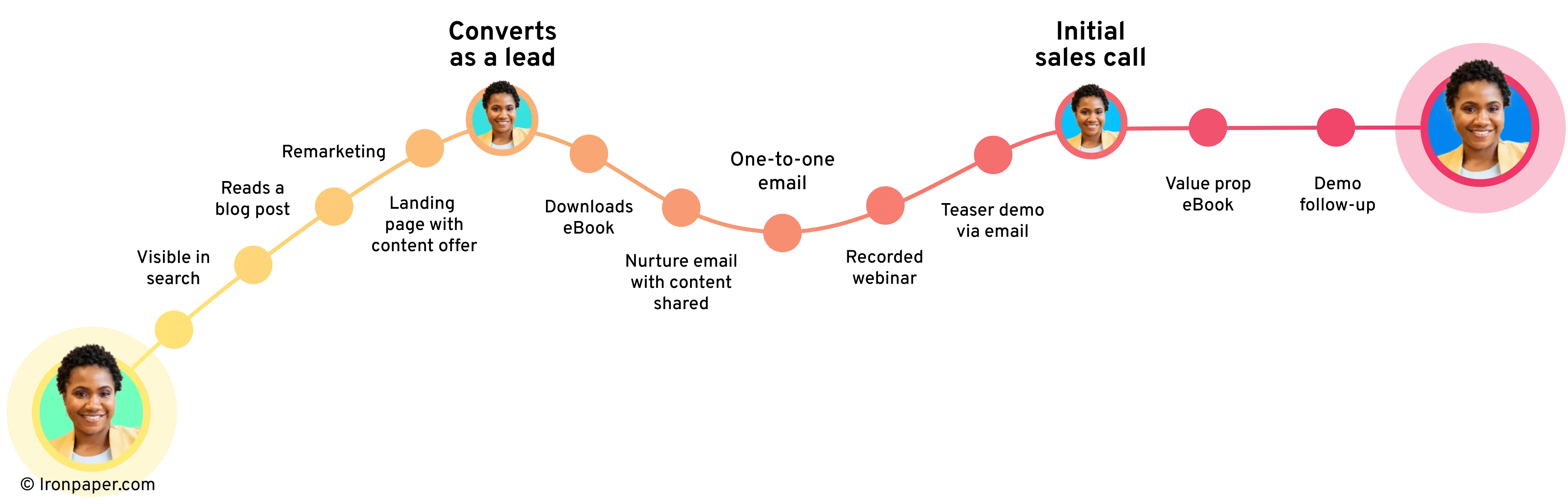 Buyer Journey