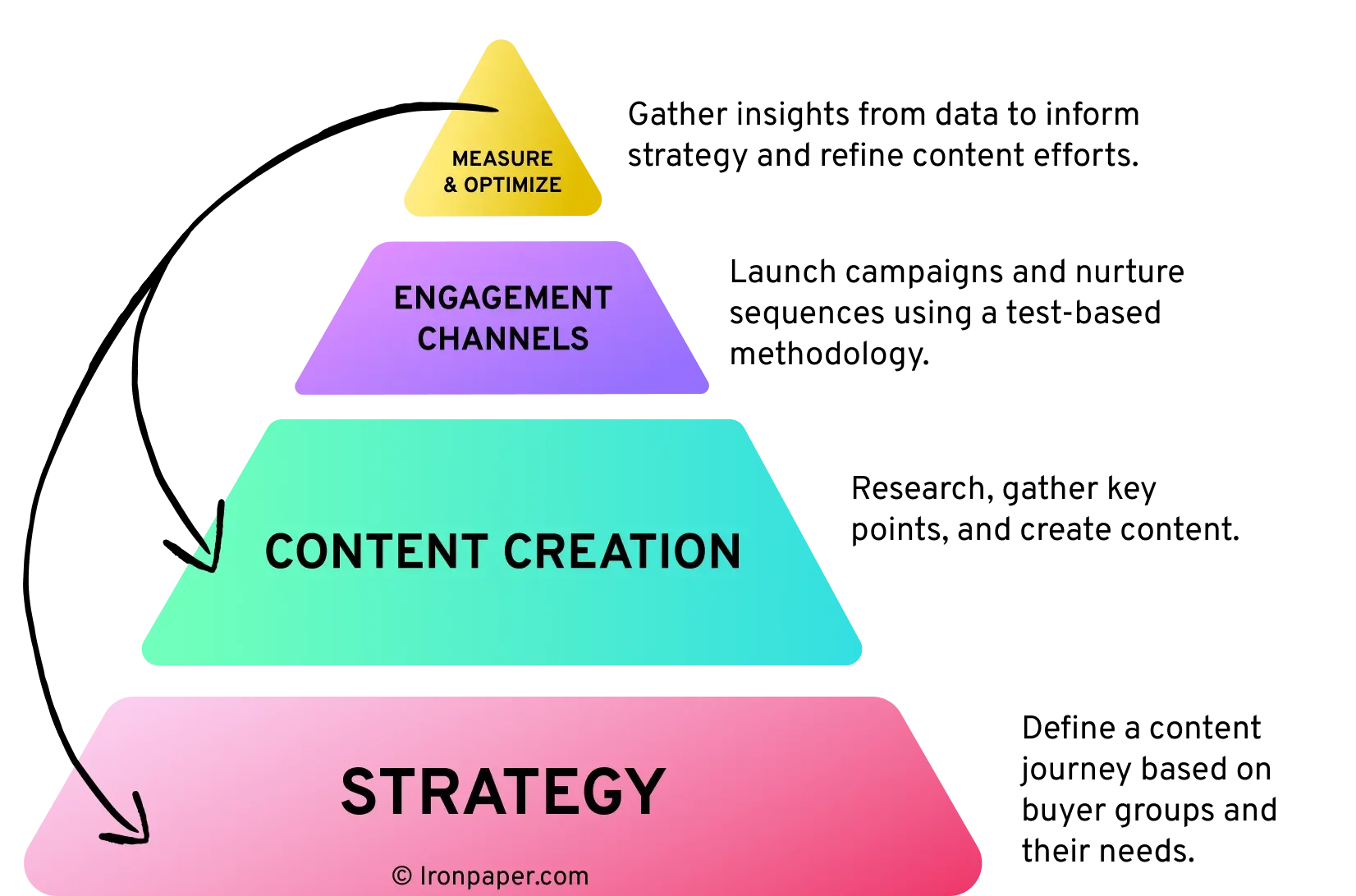 Ironpaper Content Strategy