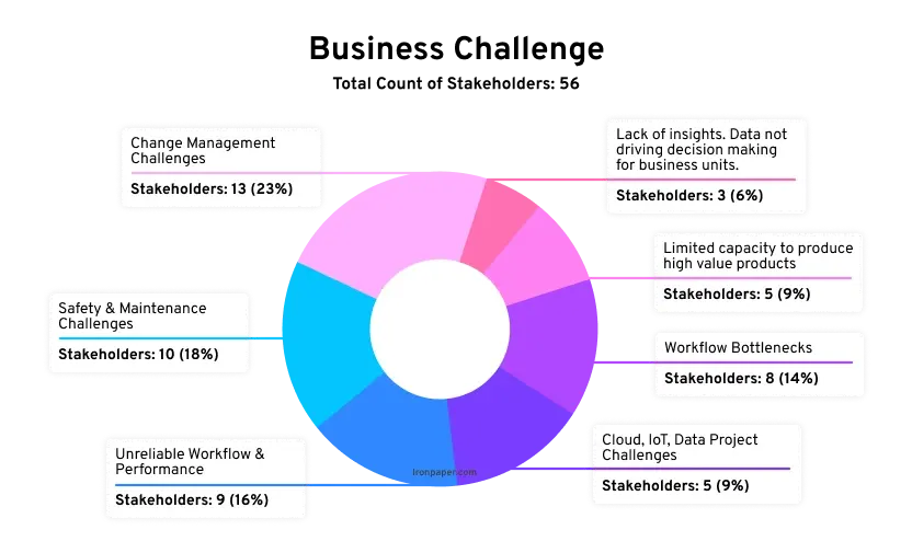 Lead insights