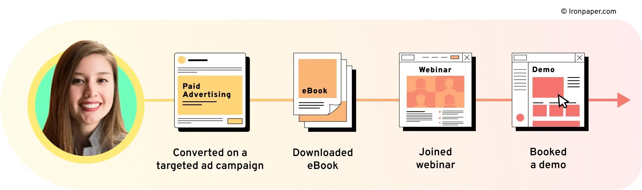 graphic-depicting-buyer-journey-for-B2B