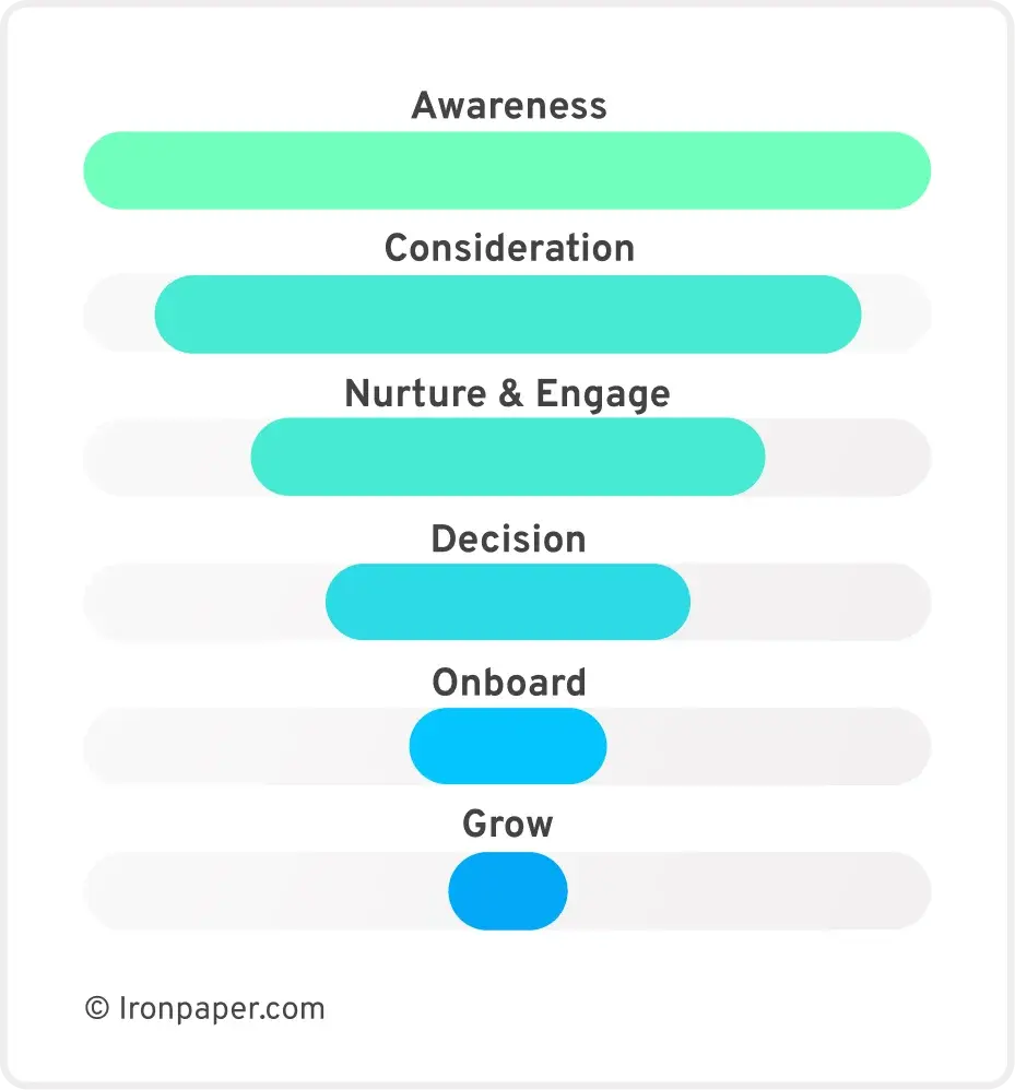 funnel channel strategy marketing