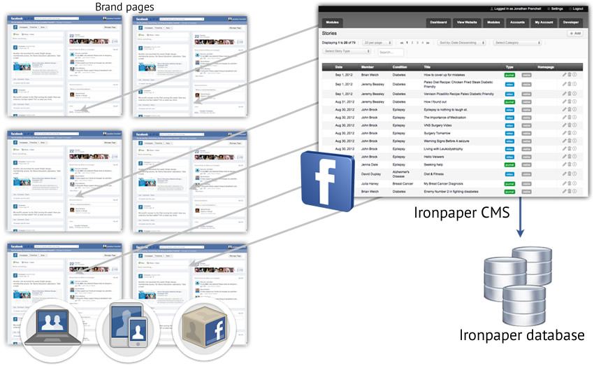 facebook-cms-management-social-marketing