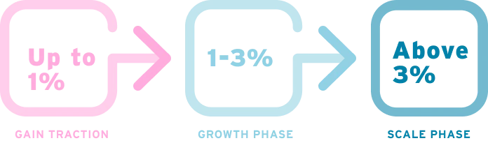 B2B conversion optimization strategy phases: gain traction, growth phase, and scale phase.