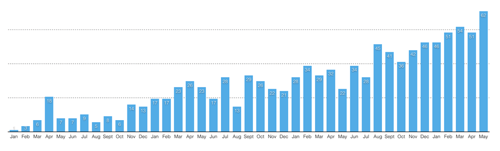 Lead generation marketing results