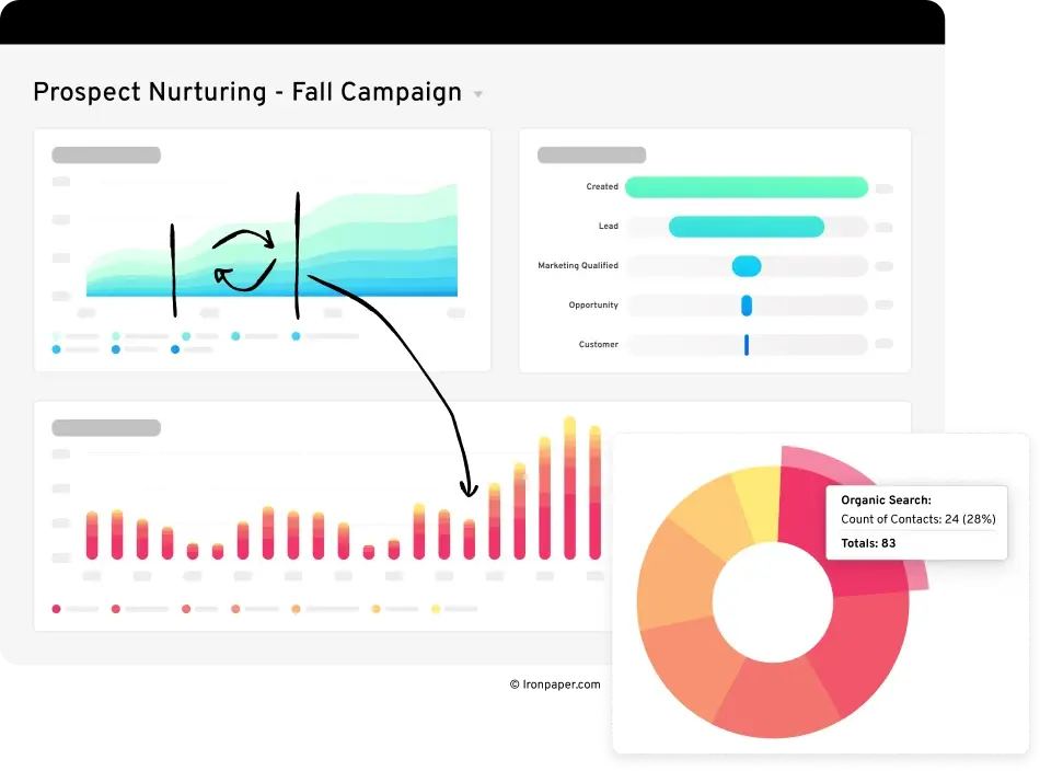 Measuring campaign results to ensure alignment to Ironpaper's conversion growth strategy