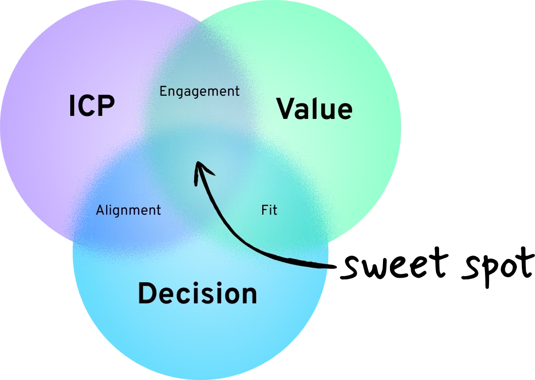 GTM strategy