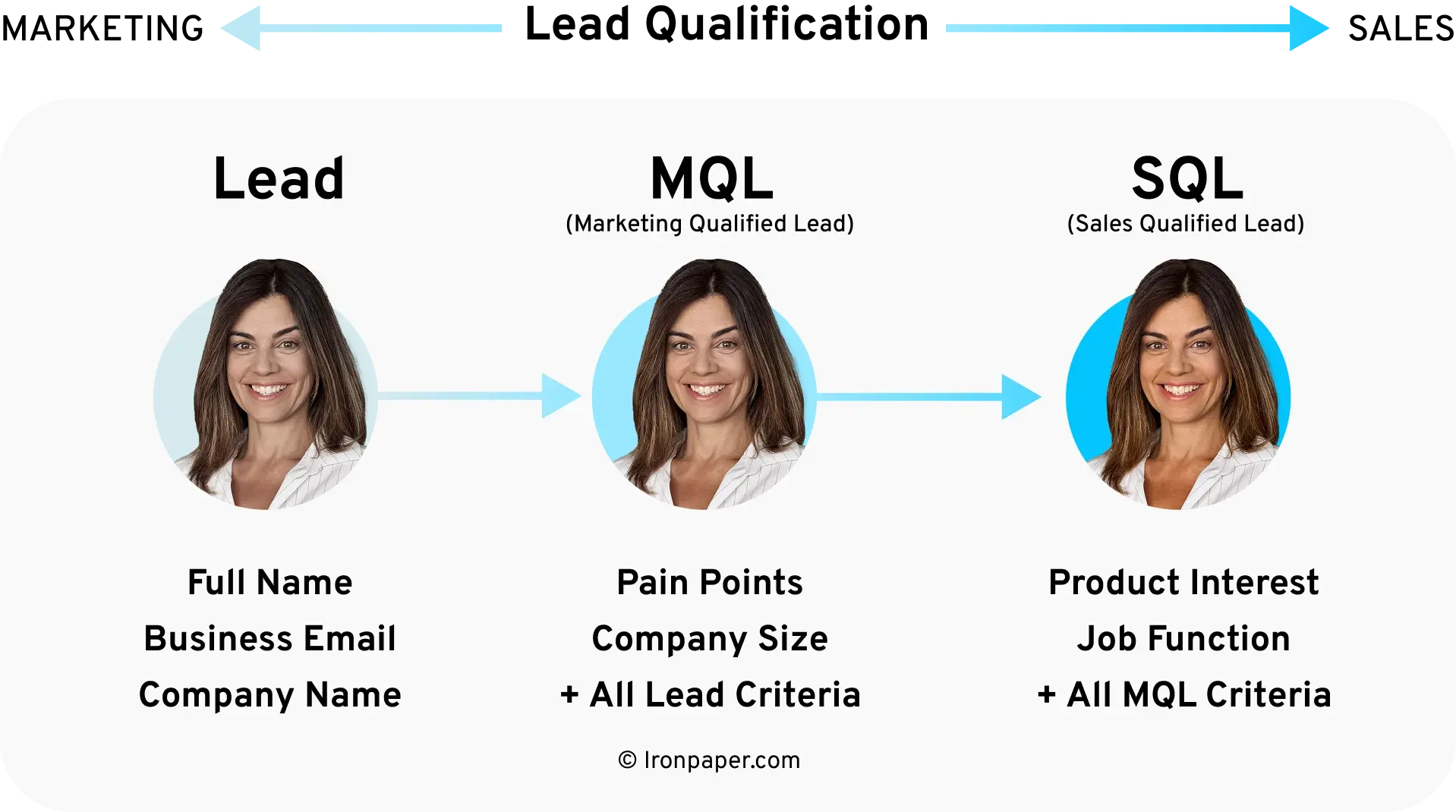 Marketing to sales nurturing