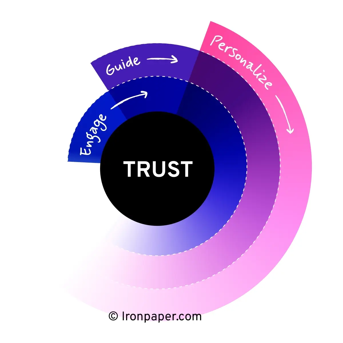 Trust Engine