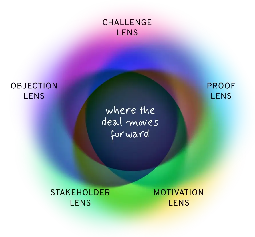 what buyers need to say yes