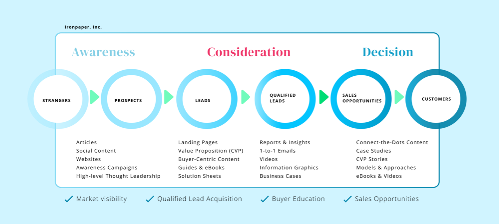 The content journey by Ironpaper