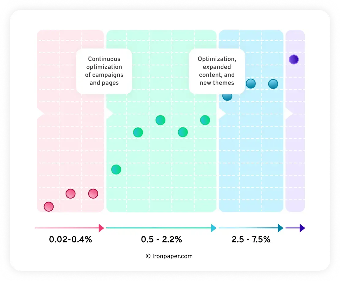 lead generation results by conversion rate
