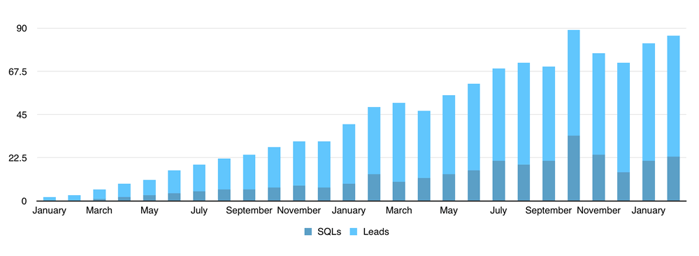 A bar graph showing the growth of leads over time