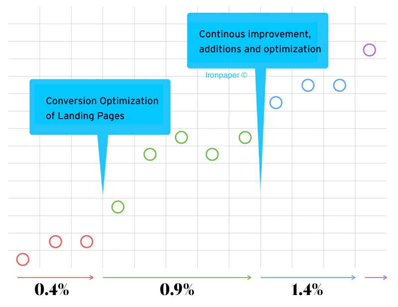 lead generation results by conversion rate