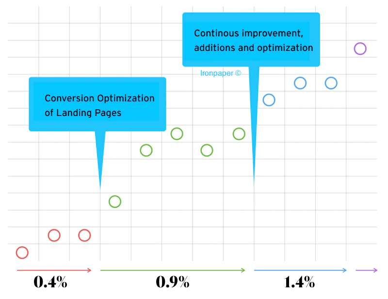 lead generation graph that shows growth over time